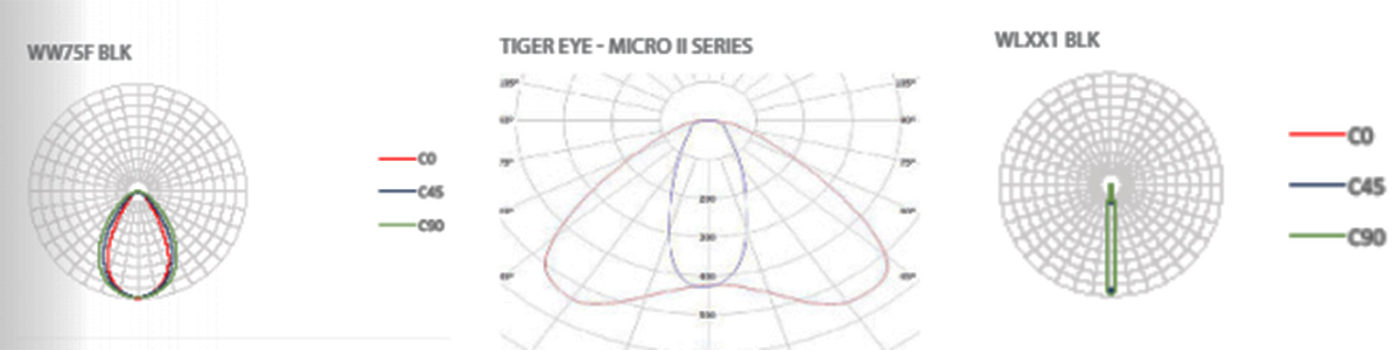 Understand Photometric Light Analysis Planning - Garden Light LED